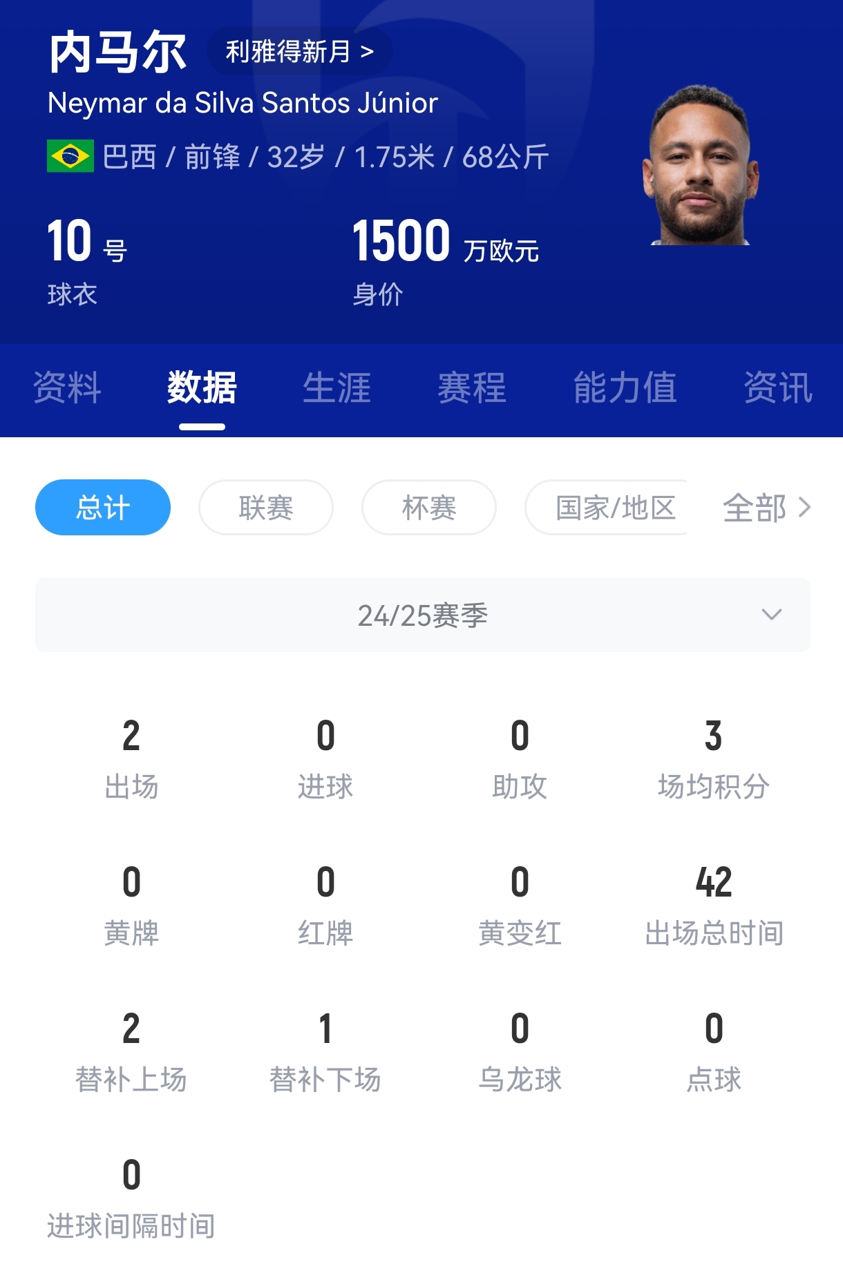 九游会·j9官方网站逆天！内马尔去年在新月每次触球赚224万欧，每分钟赚240万欧