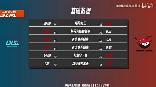 ag九游会亚洲真人第一品牌BLGvsAL数据前瞻：BLG战队成六边形战士 Shanks各项压制knight